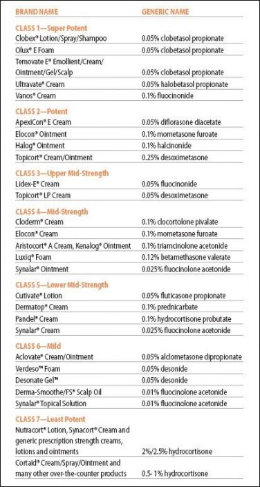 Topical Steroids 101 – ITSAN